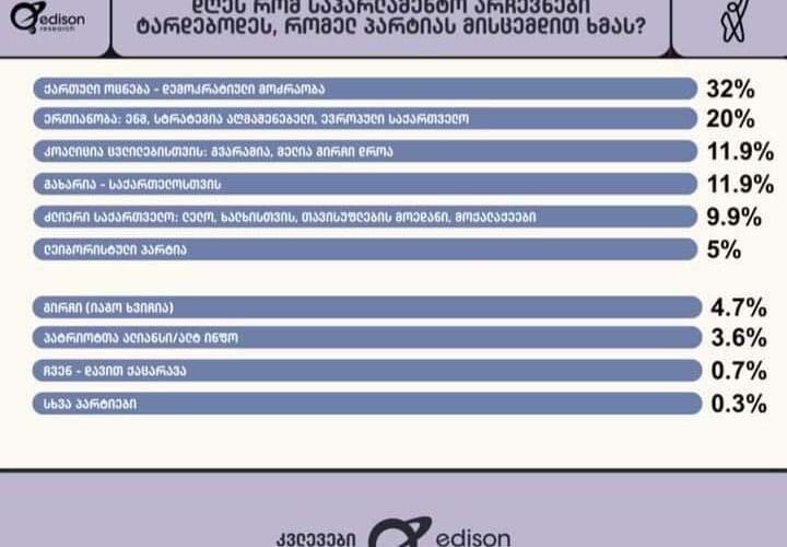 ტელეკომპანია ,,ფორმულა,, საზოგადოებრივი აზრის კვლევის მორიგ შედეგებს ასაჯაროვებს