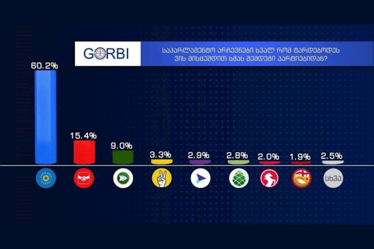 „გორბის“ კვლევის თანახმად, ხვალ რომ საპარლამენტო არჩევნები ტარდებოდეს, „ქართული ოცნება“ ხმათა 60,2%-ს მიიღებდა, „ნაციონალური მოძრაობა” – 15,4%