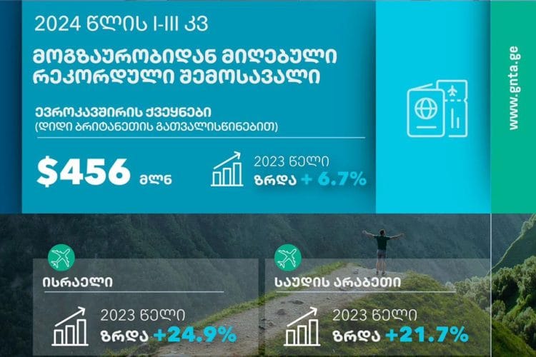 ტურიზმის ეროვნული ადმინისტრაცია – ტურიზმიდან მიღებული შემოსავლები ევროკავშირის ქვეყნებიდან მნიშვნელოვნად გაიზარდა
