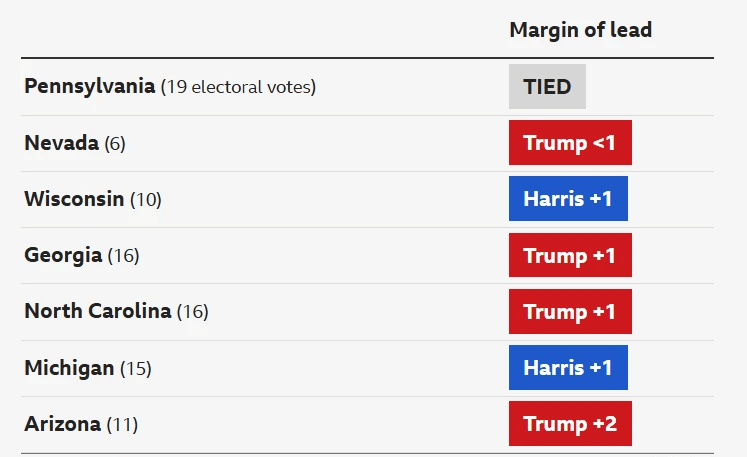 გამოკითხვების მიხედვით, დონალდ ტრამპი ოთხ მერყევ შტატში – ჯორჯიაში, არიზონაში, ნევადასა და ჩრდილოეთ კაროლინაში ლიდერობს, ხოლო კამალა ჰარისი – ვისკონსინისა და მიჩიგანის შტატებში