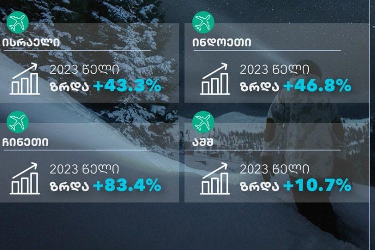 ტურიზმის ეროვნული ადმინისტრაცია – 2024 წელს საქართველოში მაღალმხარჯველუნარიან ვიზიტორთა რეკორდული მაჩვენებელი დაფიქსირდა