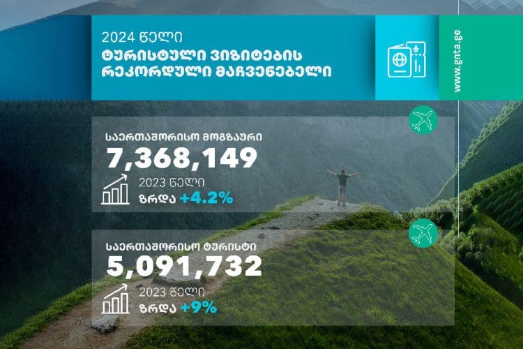 ტურიზმის ეროვნული ადმინისტრაცია – 2024 წელს ტურისტული ვიზიტების რეკორდული მაჩვენებელი დაფიქსირდა და ისტორიულ მაქსიმუმს, 5.1 მილიონ ვიზიტს მიაღწია
