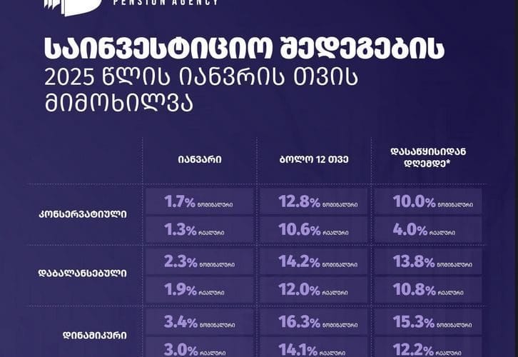 საპენსიო სააგენტო – 2025 წლის 31 იანვრის მდგომარეობით, საპენსიო სააგენტოს აქტივების მოცულობამ 6.3 მილიარდ ლარს მიაღწია