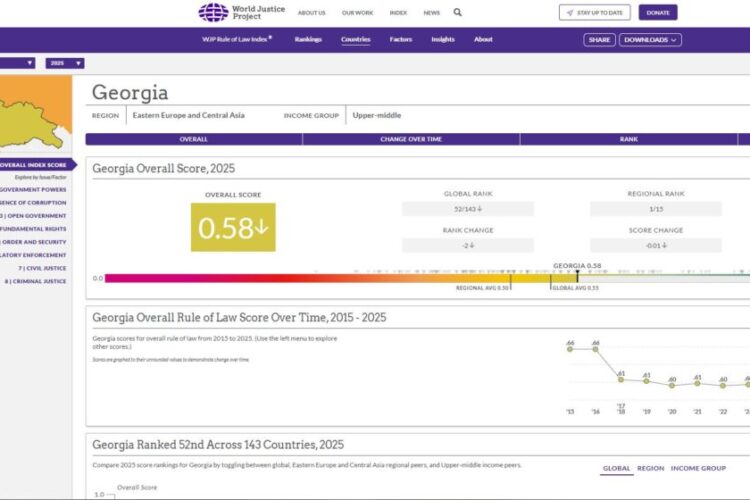 World Justice Project-ის ანგარიშის მიხედვით, კანონის უზენაესობის მსოფლიო რეიტინგში საქართველო აღმოსავლეთ ევროპისა და ცენტრალური აზიის რეგიონში პირველ ადგილზეა